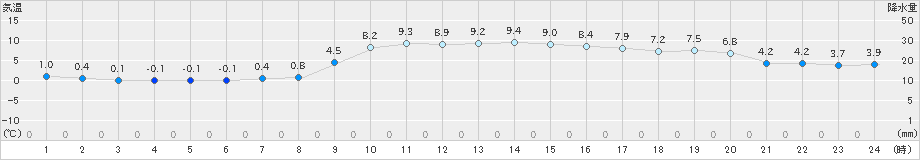 宗像(>2024年12月23日)のアメダスグラフ