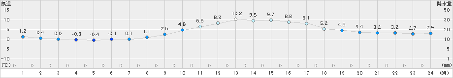 太宰府(>2024年12月23日)のアメダスグラフ