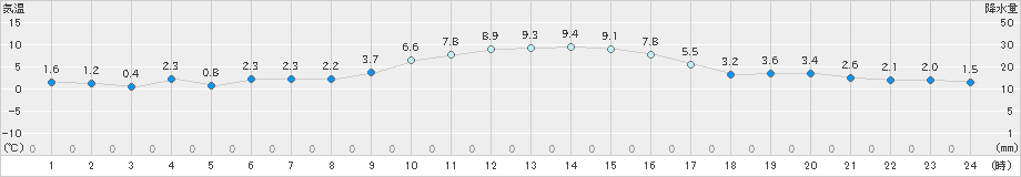 添田(>2024年12月23日)のアメダスグラフ