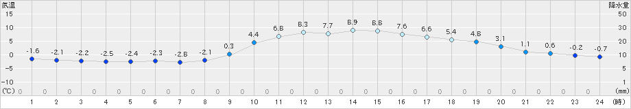 黒木(>2024年12月23日)のアメダスグラフ