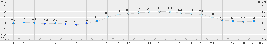 大牟田(>2024年12月23日)のアメダスグラフ