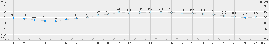 国見(>2024年12月23日)のアメダスグラフ