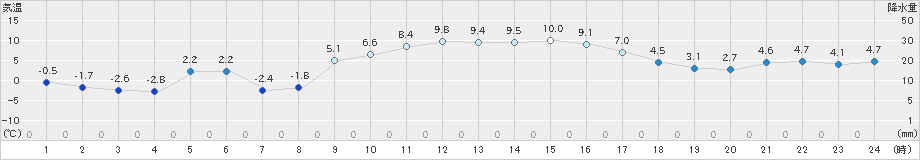 院内(>2024年12月23日)のアメダスグラフ