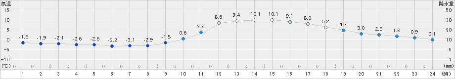 日田(>2024年12月23日)のアメダスグラフ