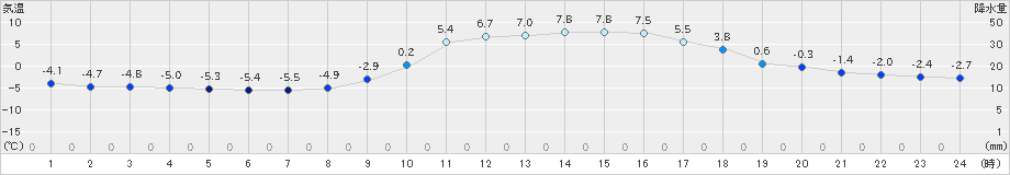 玖珠(>2024年12月23日)のアメダスグラフ