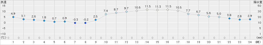 佐伯(>2024年12月23日)のアメダスグラフ