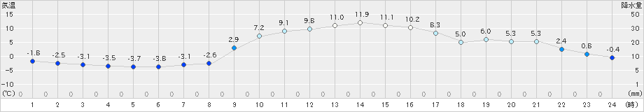 宇目(>2024年12月23日)のアメダスグラフ