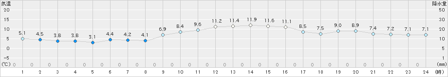 蒲江(>2024年12月23日)のアメダスグラフ