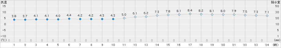 鰐浦(>2024年12月23日)のアメダスグラフ