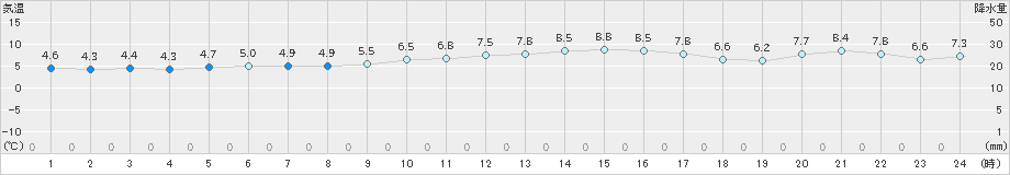 厳原(>2024年12月23日)のアメダスグラフ