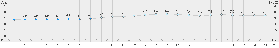 美津島(>2024年12月23日)のアメダスグラフ