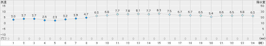 芦辺(>2024年12月23日)のアメダスグラフ