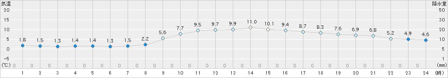 佐世保(>2024年12月23日)のアメダスグラフ