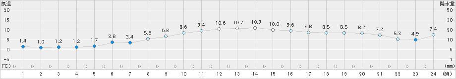 西海(>2024年12月23日)のアメダスグラフ