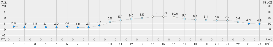 長崎(>2024年12月23日)のアメダスグラフ