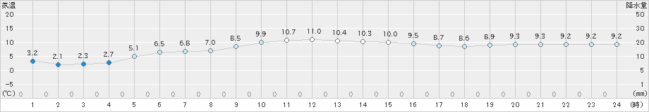 福江(>2024年12月23日)のアメダスグラフ