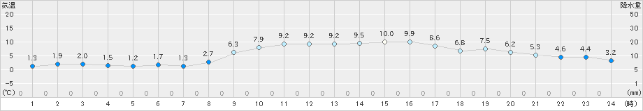 口之津(>2024年12月23日)のアメダスグラフ