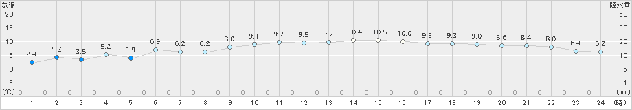 脇岬(>2024年12月23日)のアメダスグラフ