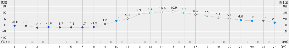 白石(>2024年12月23日)のアメダスグラフ