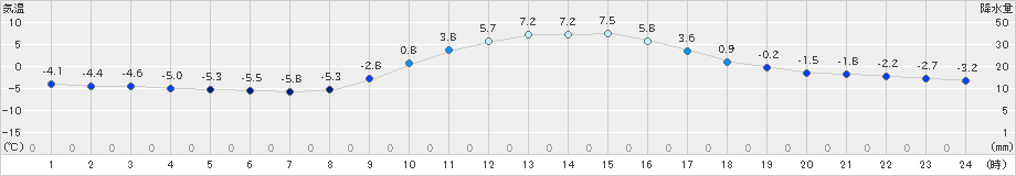 南小国(>2024年12月23日)のアメダスグラフ