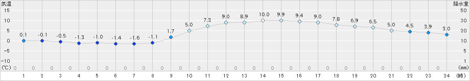 熊本(>2024年12月23日)のアメダスグラフ