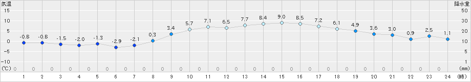 益城(>2024年12月23日)のアメダスグラフ