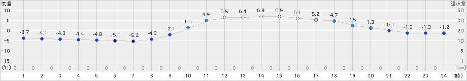 南阿蘇(>2024年12月23日)のアメダスグラフ