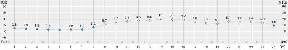 三角(>2024年12月23日)のアメダスグラフ