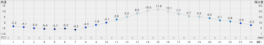 上(>2024年12月23日)のアメダスグラフ