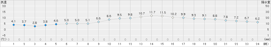 牛深(>2024年12月23日)のアメダスグラフ