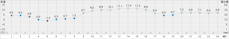 古江(>2024年12月23日)のアメダスグラフ