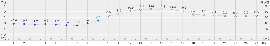 延岡(>2024年12月23日)のアメダスグラフ