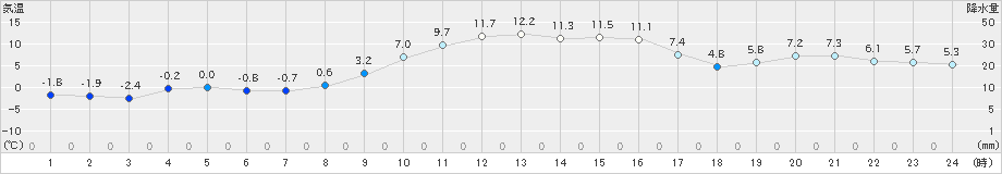 日向(>2024年12月23日)のアメダスグラフ