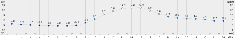 神門(>2024年12月23日)のアメダスグラフ