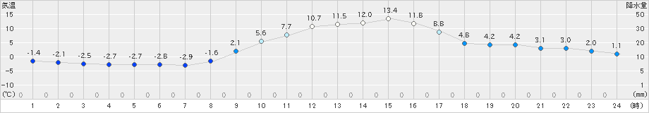 西都(>2024年12月23日)のアメダスグラフ