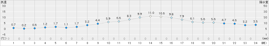 小林(>2024年12月23日)のアメダスグラフ