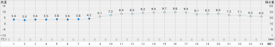 阿久根(>2024年12月23日)のアメダスグラフ