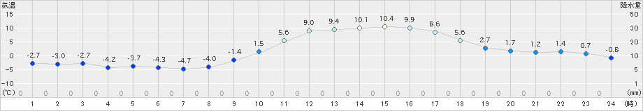 さつま柏原(>2024年12月23日)のアメダスグラフ