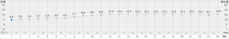 中甑(>2024年12月23日)のアメダスグラフ