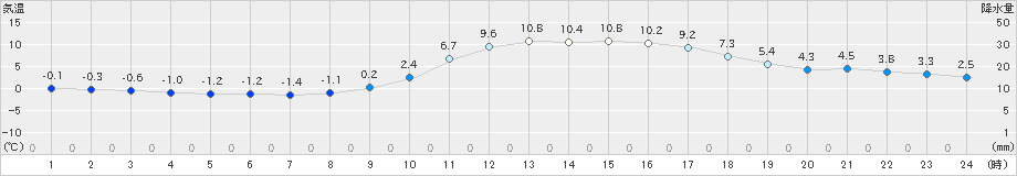 川内(>2024年12月23日)のアメダスグラフ