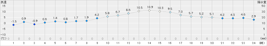 溝辺(>2024年12月23日)のアメダスグラフ