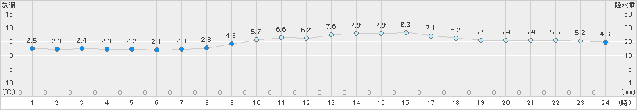 輝北(>2024年12月23日)のアメダスグラフ