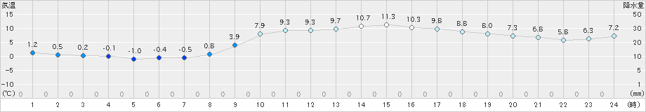 加世田(>2024年12月23日)のアメダスグラフ