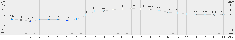 志布志(>2024年12月23日)のアメダスグラフ