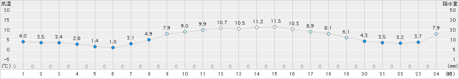 喜入(>2024年12月23日)のアメダスグラフ