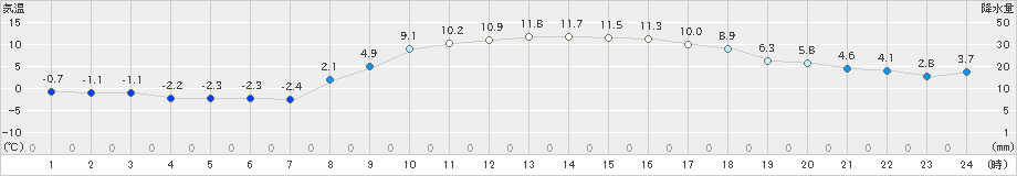 肝付前田(>2024年12月23日)のアメダスグラフ