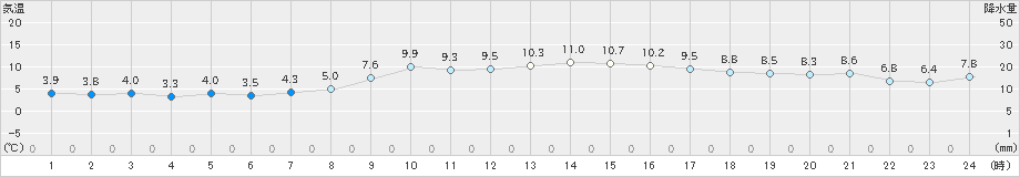 枕崎(>2024年12月23日)のアメダスグラフ