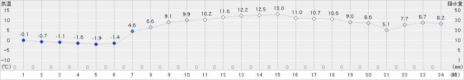 内之浦(>2024年12月23日)のアメダスグラフ