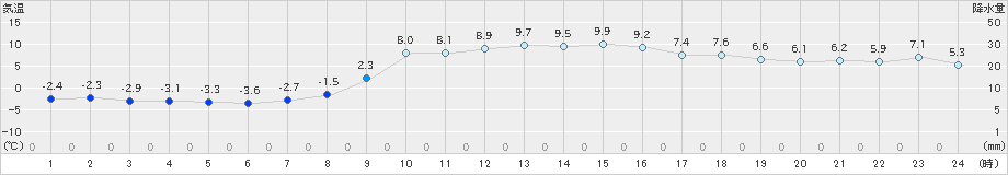 田代(>2024年12月23日)のアメダスグラフ