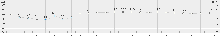 種子島(>2024年12月23日)のアメダスグラフ